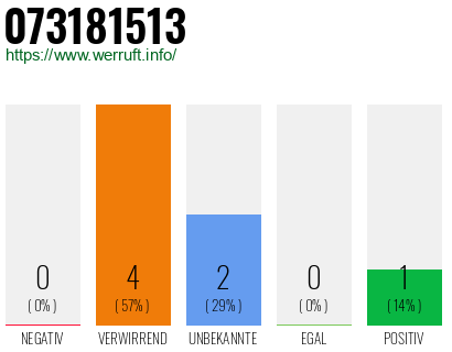 Rufnummer 073181513 Telefonnummer 073181513