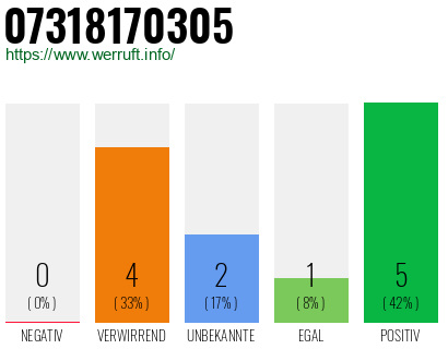 Rufnummer 07318170305 Telefonnummer 07318170305