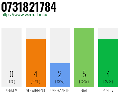 Rufnummer 0731821784 Telefonnummer 0731821784