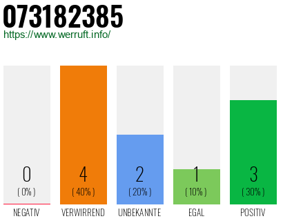 Rufnummer 073182385 Telefonnummer 073182385