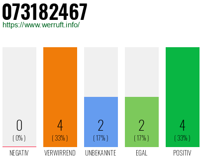 Rufnummer 073182467 Telefonnummer 073182467