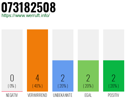 Rufnummer 073182508 Telefonnummer 073182508
