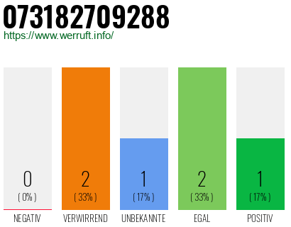 Rufnummer 073182709288 Telefonnummer 073182709288