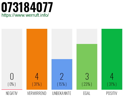 Rufnummer 073184077 Telefonnummer 073184077