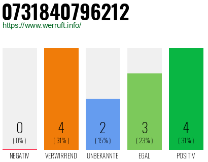 Rufnummer 0731840796212 Telefonnummer 0731840796212