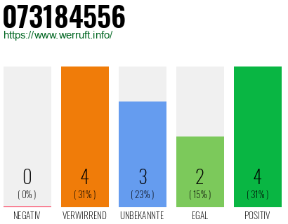 Rufnummer 073184556 Telefonnummer 073184556