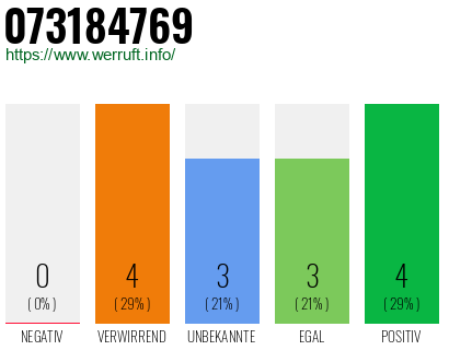 Rufnummer 073184769 Telefonnummer 073184769