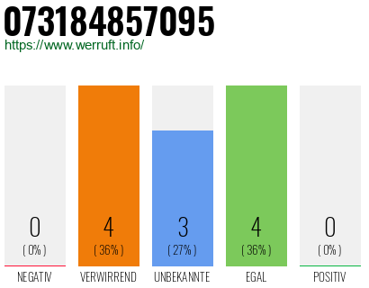 Rufnummer 073184857095 Telefonnummer 073184857095