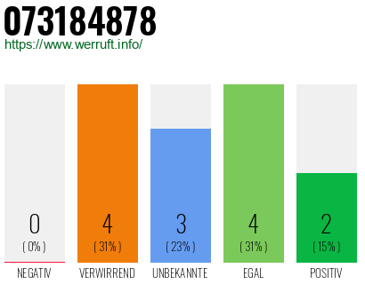 Rufnummer 073184878 Telefonnummer 073184878