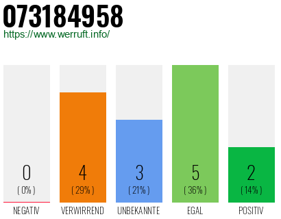 Rufnummer 073184958 Telefonnummer 073184958