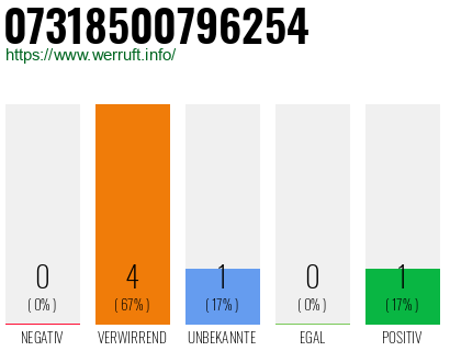 Rufnummer 07318500796254 Telefonnummer 07318500796254