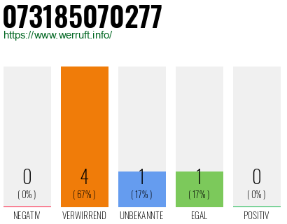 Rufnummer 073185070277 Telefonnummer 073185070277