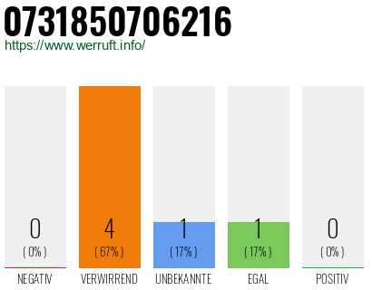 Rufnummer 0731850706216 Telefonnummer 0731850706216