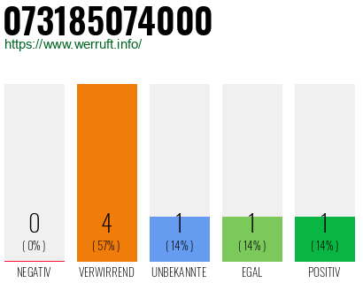 Rufnummer 073185074000 Telefonnummer 073185074000