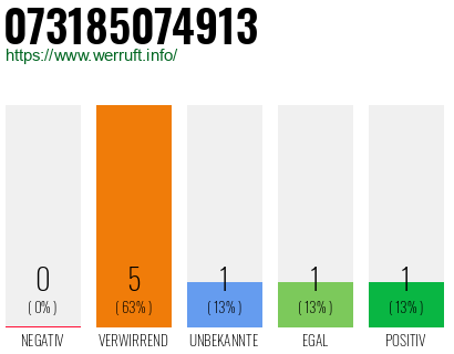 Rufnummer 073185074913 Telefonnummer 073185074913