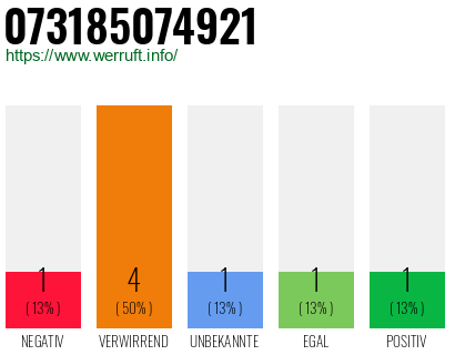 Rufnummer 073185074921 Telefonnummer 073185074921