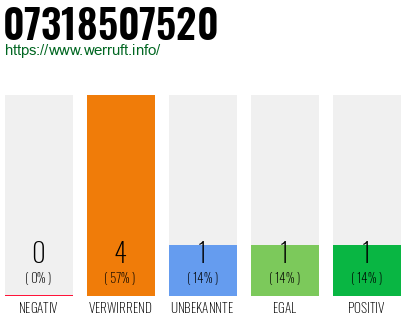 Rufnummer 07318507520 Telefonnummer 07318507520