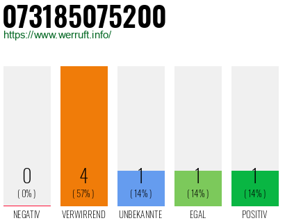 Rufnummer 073185075200 Telefonnummer 073185075200