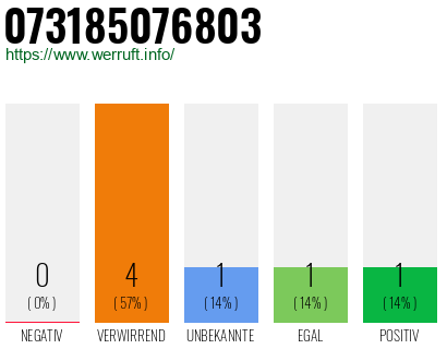 Rufnummer 073185076803 Telefonnummer 073185076803