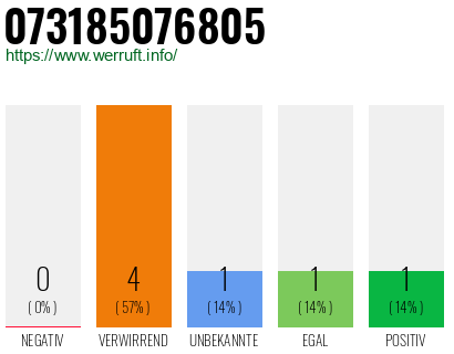 Rufnummer 073185076805 Telefonnummer 073185076805