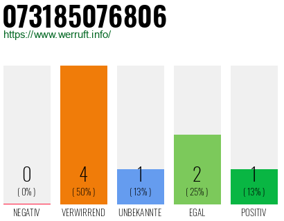 Rufnummer 073185076806 Telefonnummer 073185076806