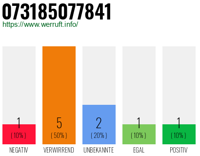 Rufnummer 073185077841 Telefonnummer 073185077841