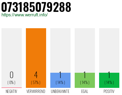 Rufnummer 073185079288 Telefonnummer 073185079288
