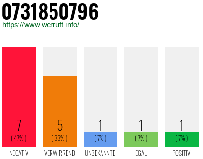 Rufnummer 0731850796 Telefonnummer 0731850796