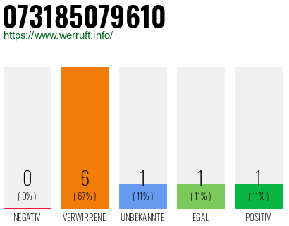 Rufnummer 073185079610 Telefonnummer 073185079610