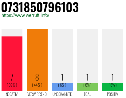 Rufnummer 0731850796103 Telefonnummer 0731850796103