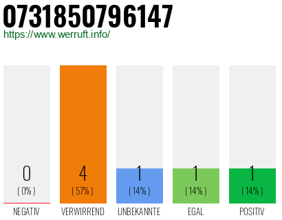 Rufnummer 0731850796147 Telefonnummer 0731850796147