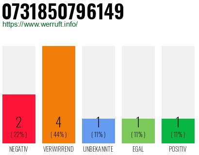 Rufnummer 0731850796149 Telefonnummer 0731850796149