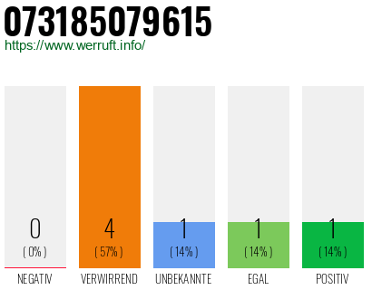 Rufnummer 073185079615 Telefonnummer 073185079615