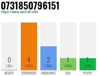 Rufnummer 0731850796151 Telefonnummer 0731850796151