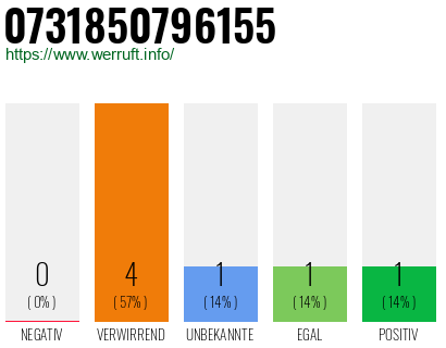 Rufnummer 0731850796155 Telefonnummer 0731850796155