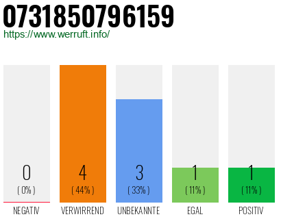 Rufnummer 0731850796159 Telefonnummer 0731850796159