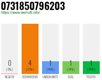 Rufnummer 0731850796203 Telefonnummer 0731850796203