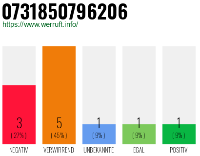 Rufnummer 0731850796206 Telefonnummer 0731850796206