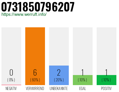 Rufnummer 0731850796207 Telefonnummer 0731850796207