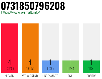 Rufnummer 0731850796208 Telefonnummer 0731850796208