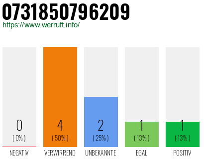 Rufnummer 0731850796209 Telefonnummer 0731850796209