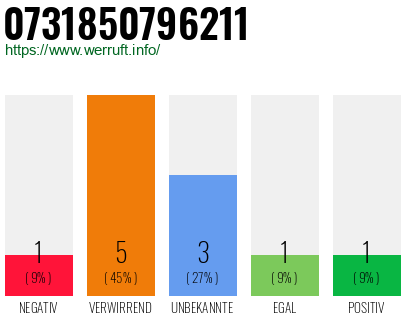Rufnummer 0731850796211 Telefonnummer 0731850796211