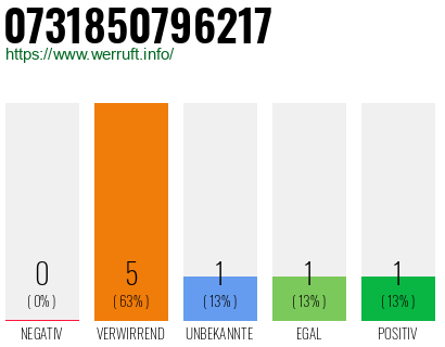 Rufnummer 0731850796217 Telefonnummer 0731850796217
