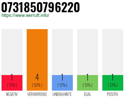 Rufnummer 0731850796220 Telefonnummer 0731850796220
