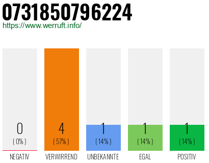 Rufnummer 0731850796224 Telefonnummer 0731850796224