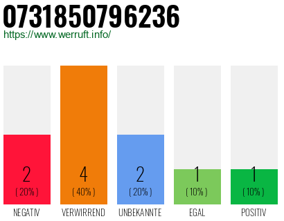 Rufnummer 0731850796236 Telefonnummer 0731850796236