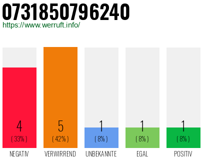 Rufnummer 0731850796240 Telefonnummer 0731850796240