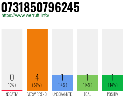 Rufnummer 0731850796245 Telefonnummer 0731850796245
