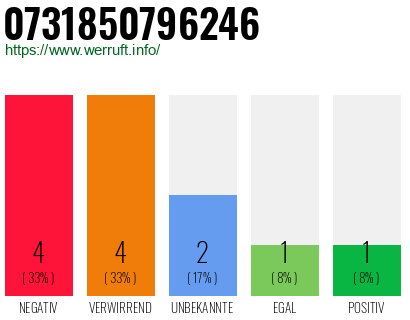Rufnummer 0731850796246 Telefonnummer 0731850796246