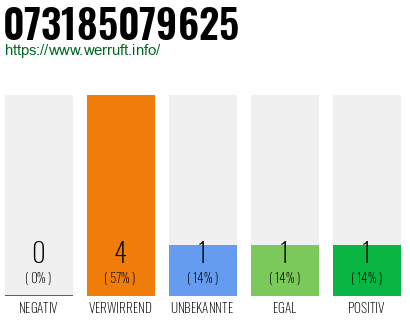 Rufnummer 073185079625 Telefonnummer 073185079625